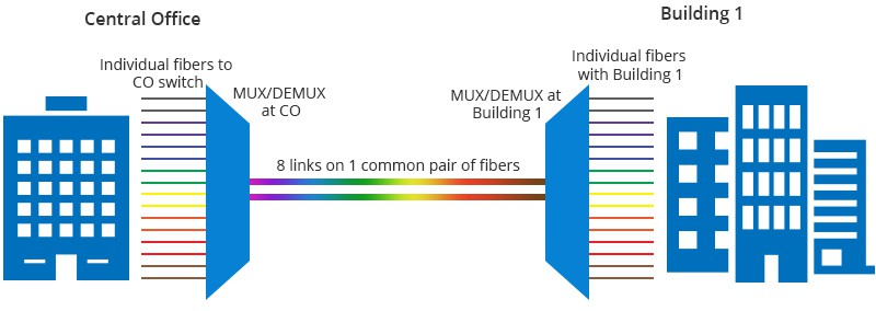 Long-distance trunk intensive wavelength division multiplexing system.jpg